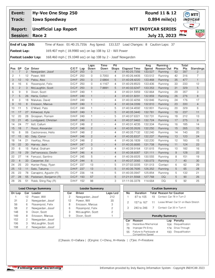 Hy-Vee-One-Step-250-Race-Results-_Original-Document_m88032